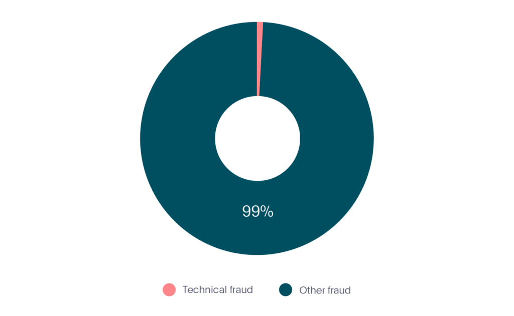 Um gráfico que mostra a popularidade da fraude técnica.