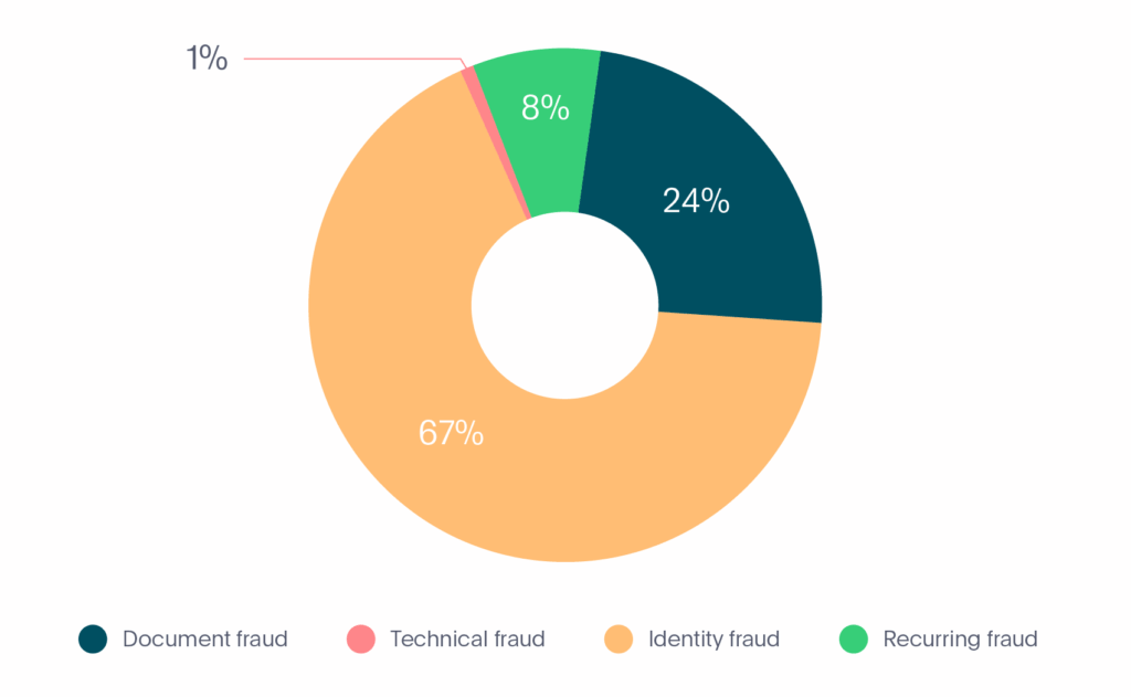 Visão geral do relatório de fraudes em fintech.