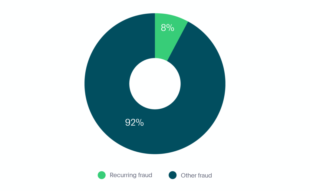 Gráfico de pizza de fraude recorrente