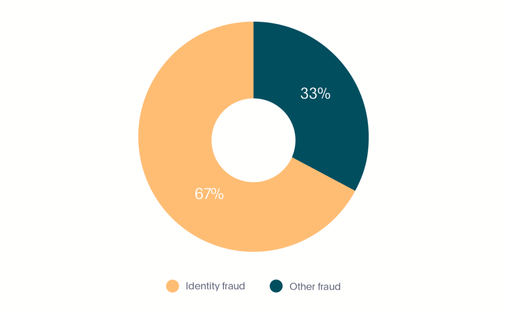 Gráfico de pizza de fraude de identidade