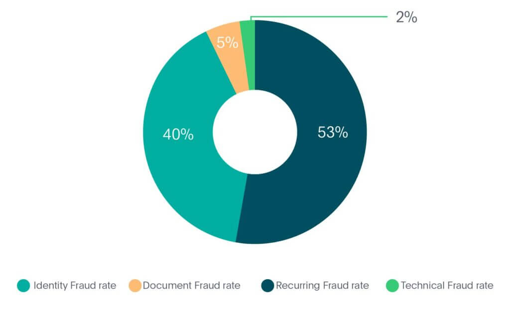 Tipos de fraude de identidade na indústria de Cripto em 2020