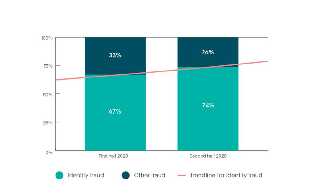 Taxa de fraude de identidade online na indústria de Fintech em 2020