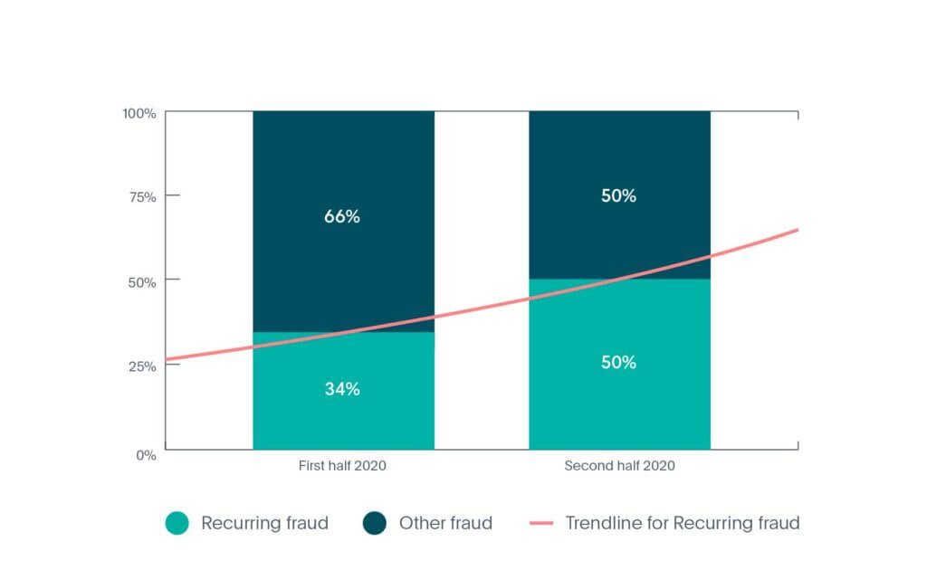 Taxa de fraude de identidade online recorrente na indústria de Mobilidade em 2020