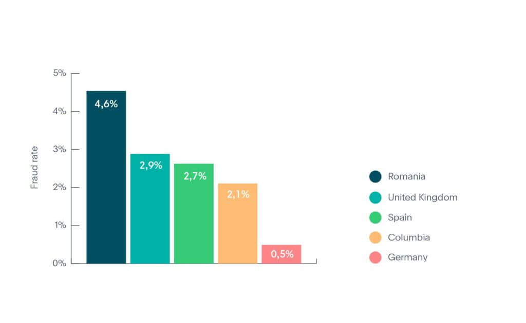Os 5 principais países para fraude de identidade na indústria de Fintech em 2020