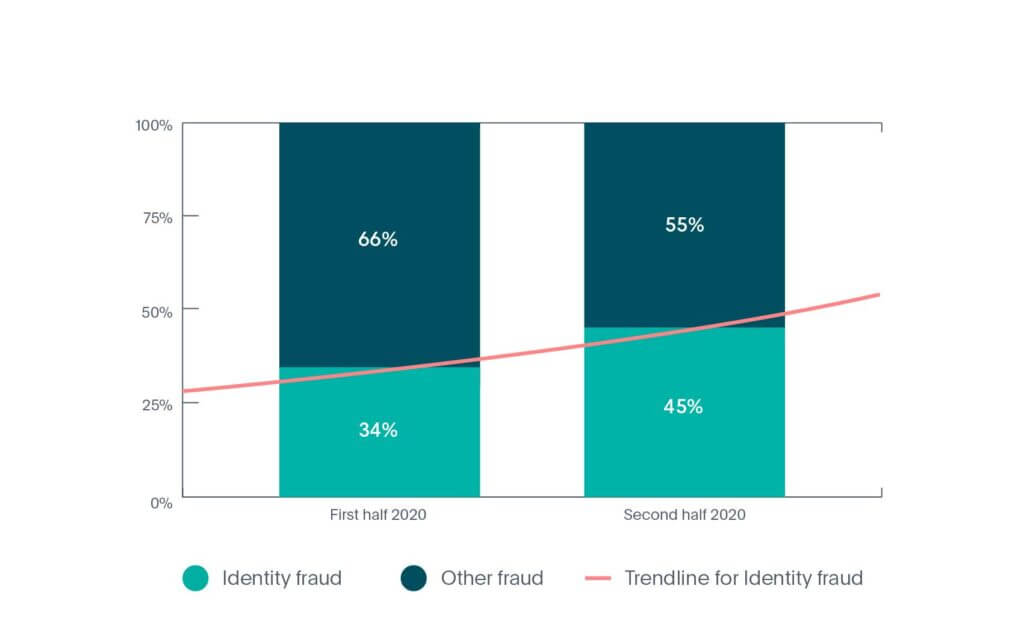 Taxa de fraude de identidade online na indústria de Cripto em 2020