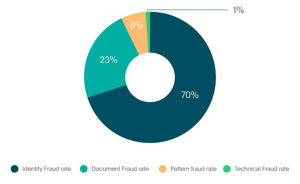 Tipos de fraude de identidade na indústria de Fintech em 2020