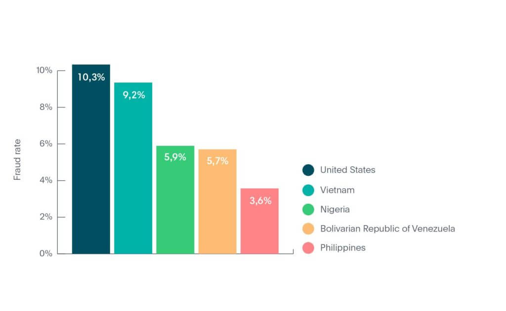 Os 5 maiores países para fraude de identidade na indústria de Cripto em 2020