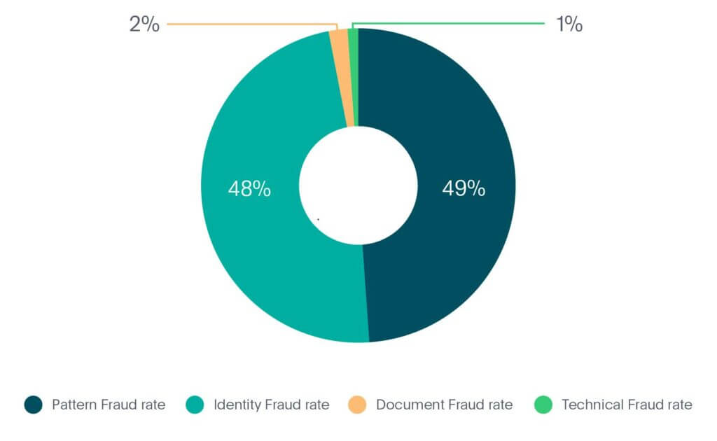 Tipos de fraude de identidade na indústria de Mobilidade em 2020