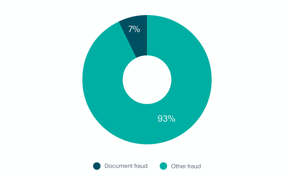 Un gráfico que muestra los diferentes tipos de fraude.