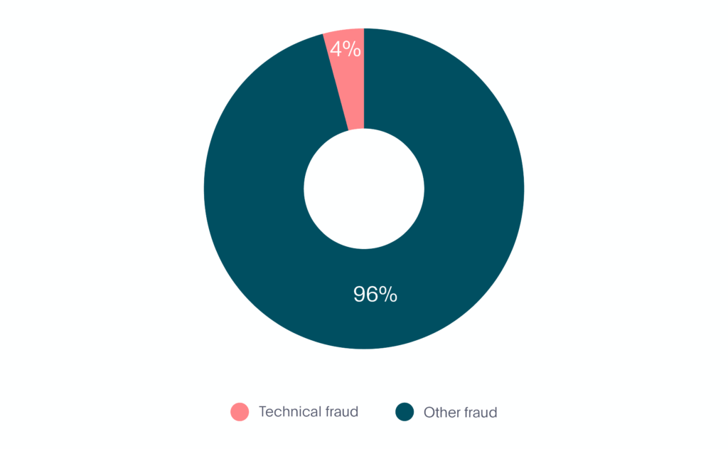 Un gráfico que muestra el fraude recurrente en comparación con otros.