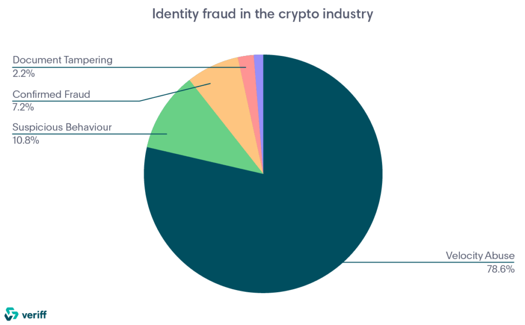 fraude de identidade nas indústrias de criptomoeda e blockchain