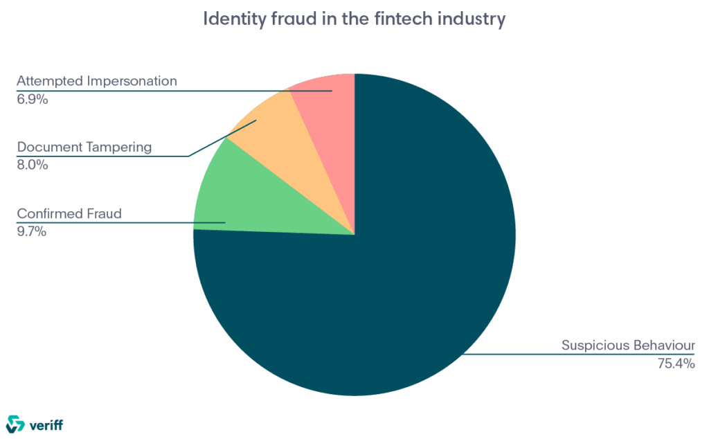 Fraude de identidade na indústria de fintech