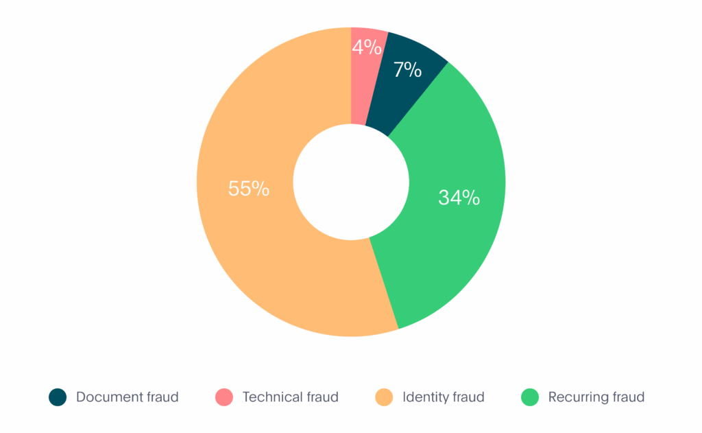 Gráfico del informe de fraude de movilidad en diferentes colores