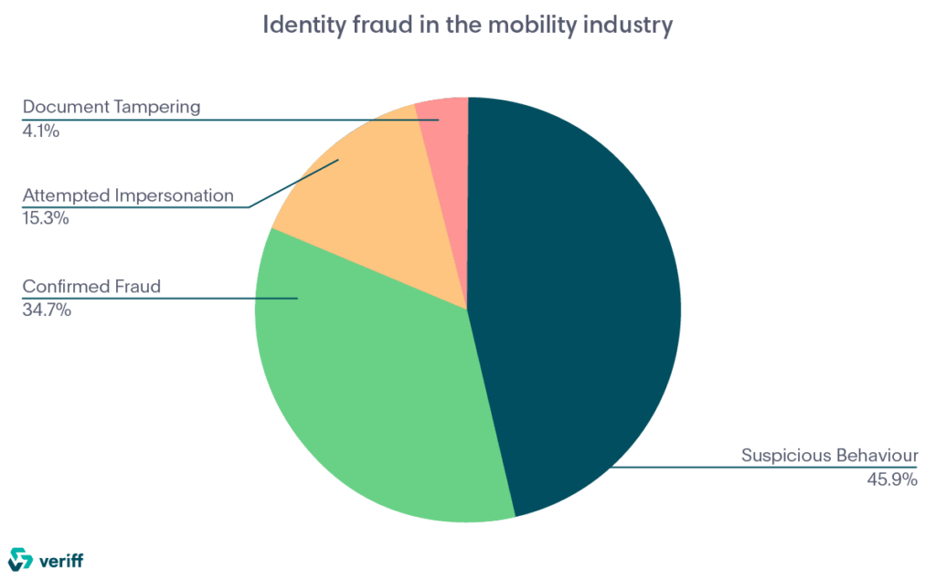 Fraude de identidade na indústria de mobilidade