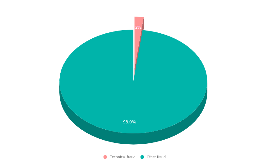 Pie chart graphic