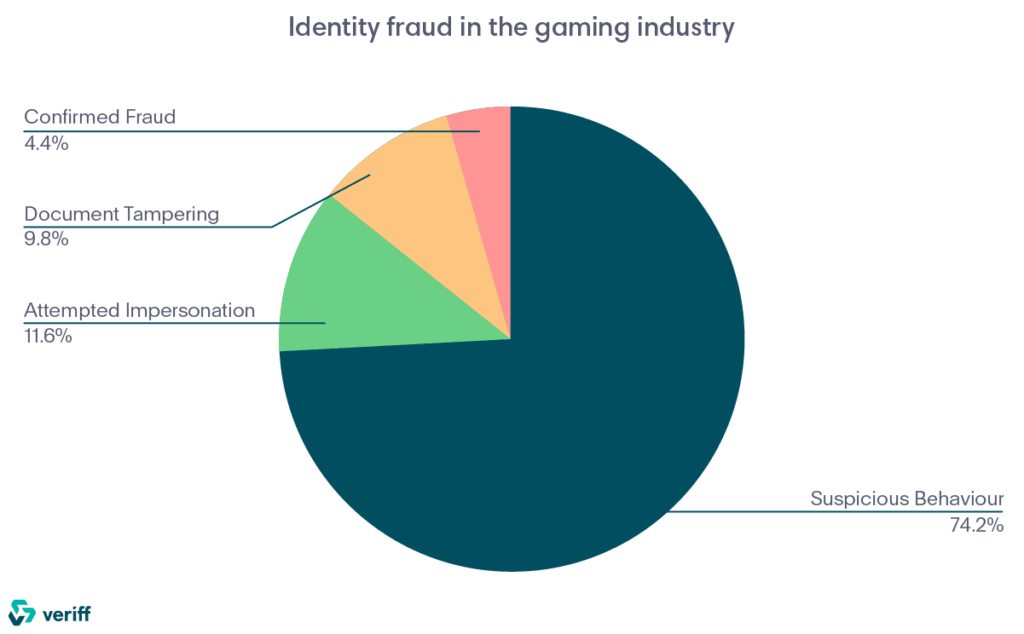 Fraude de identidade na indústria de jogos