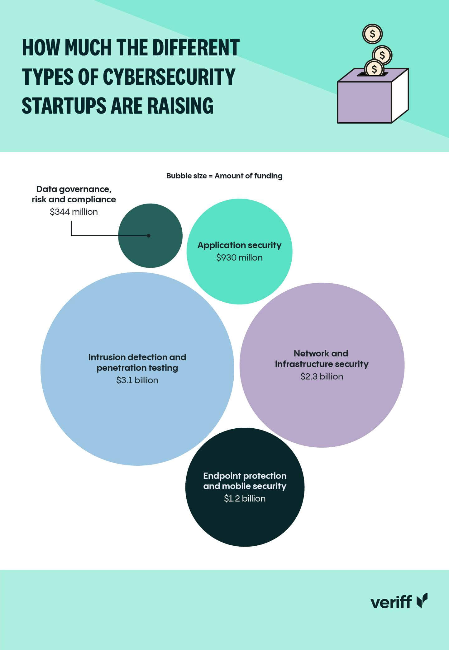 Bubble graphic showing how much different types of cybersecurity startups are raising in funding.