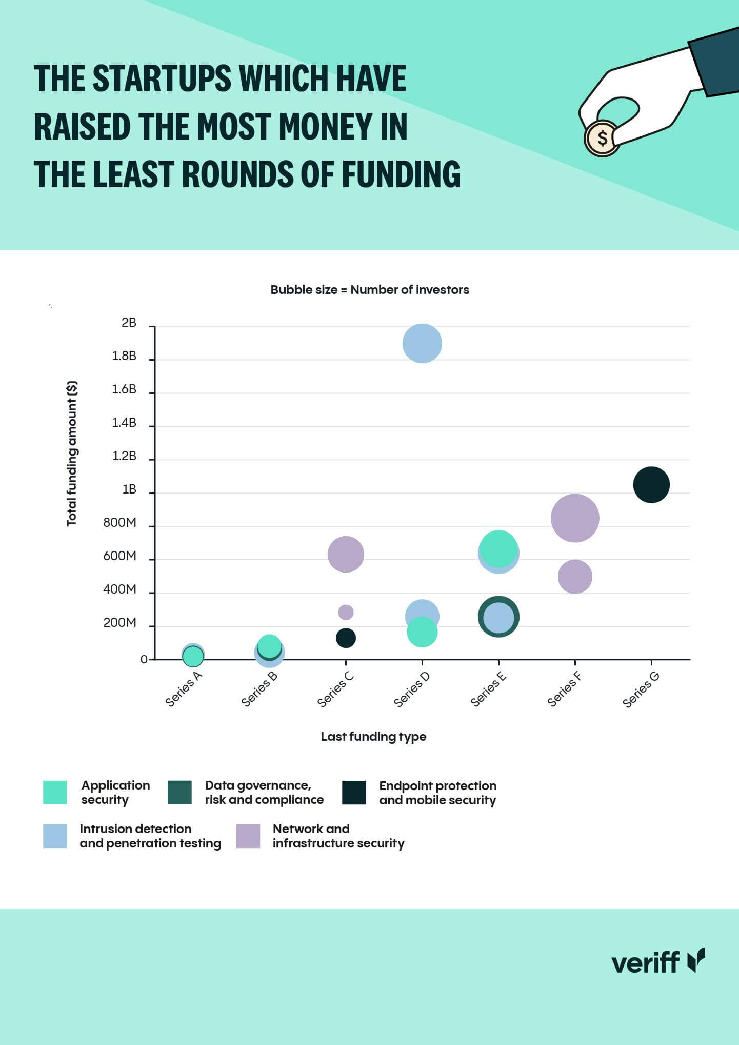 Graph showing the startups which have raised the most money in the least rounds of funding.