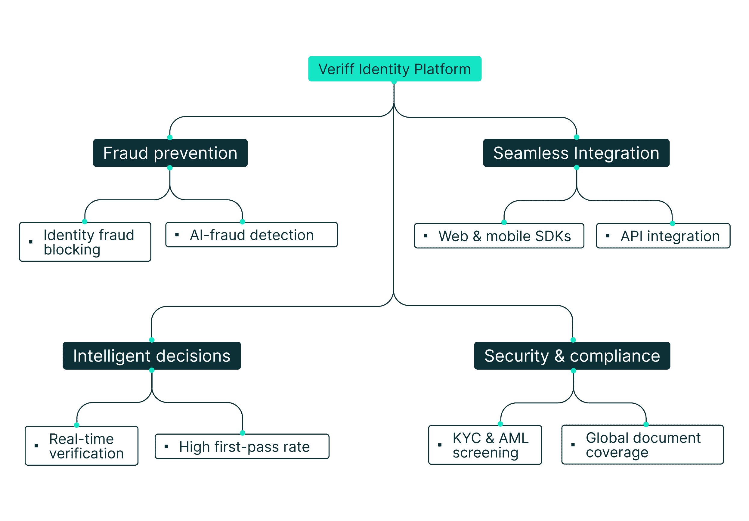 Veriff Identity Platform overview diagram