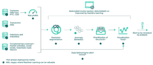 Diagram representing typical tasks performed by an automated review system for AML (source)