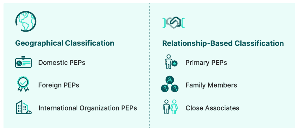 The two primary methods for classifying PEPs