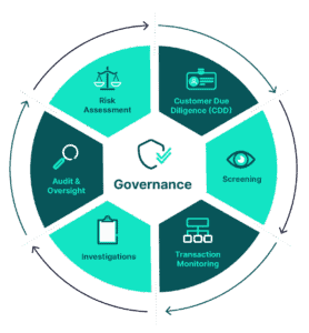 Core components of an anti-money laundering compliance program
