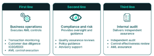 The three lines of defense in AML governance