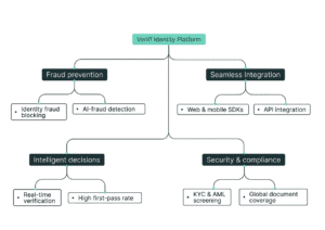 Vendor platforms must offer a comprehensive package of verification types. (source)