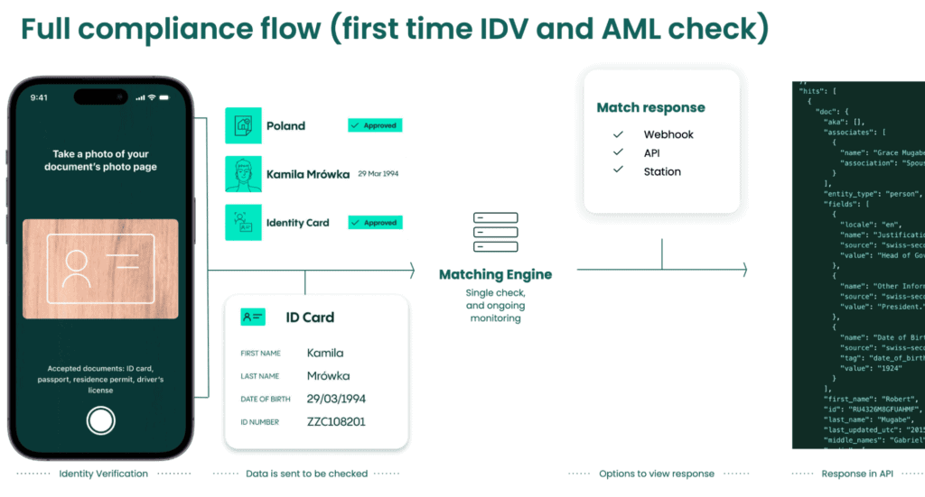 An end-to-end onboarding workflow integrating identity verification with real-time AML and PEP screening (source)