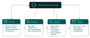Core ML/TF risk dimensions under EWRA