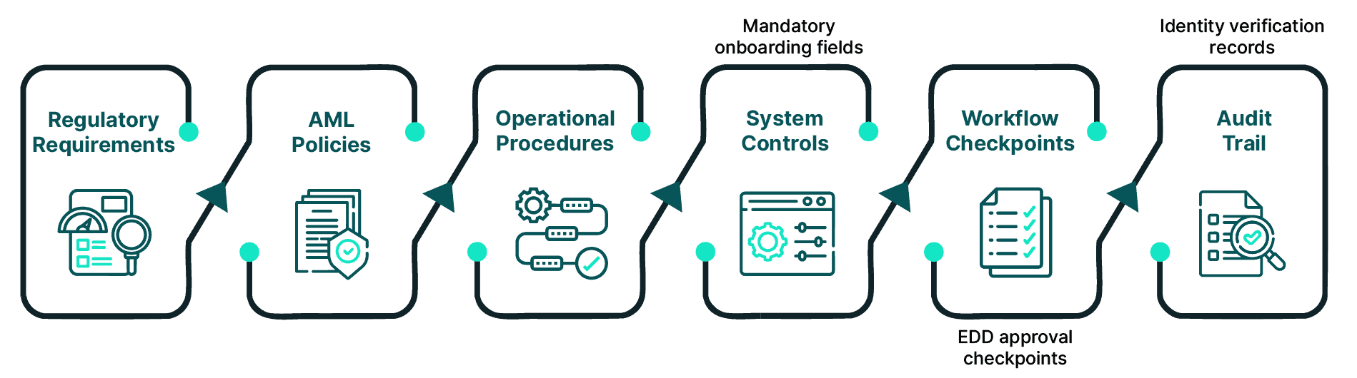 AML policy to operational control: closing the compliance gap