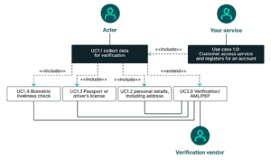 Example of a simple use case diagram showing a happy path customer ID verification process.