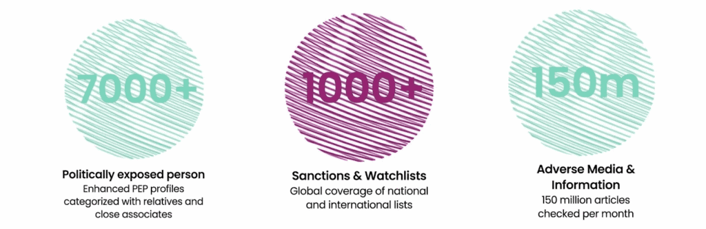 Example of coverage provided by Veriff, offering global real-time PEP, sanctions, and adverse media coverage with continuous updates across jurisdictions. (source)