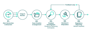 Investigation lifecycle