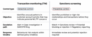 Transaction monitoring vs. sanctions screening