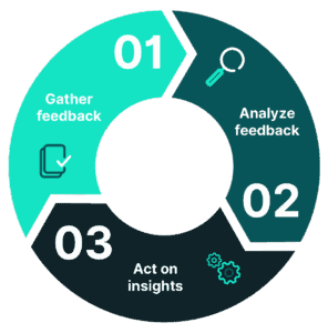 Feedback loop illustrating continuous improvement of AML monitoring models through investigator outcomes. (source)