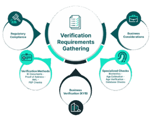 Key inputs that shape your customer ID verification approach
