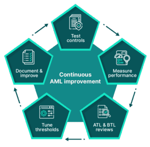 Continuous AML improvement loop