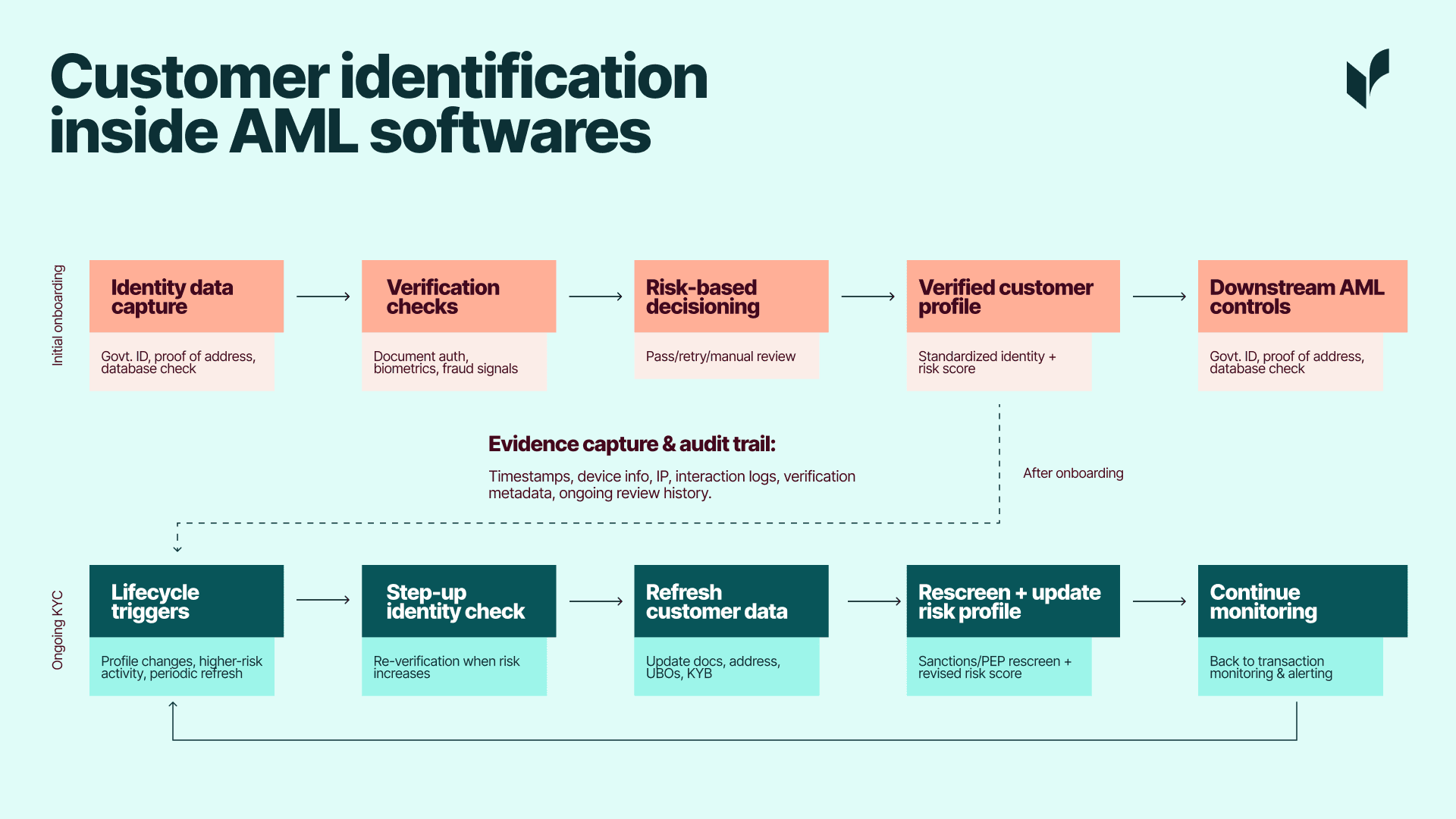 Customer identification workflow in anti-money laundering software