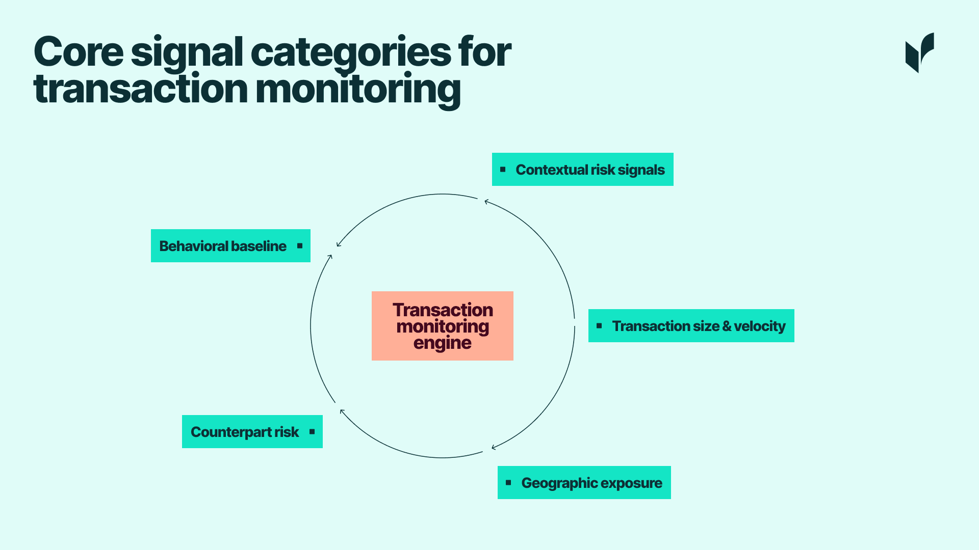 Common inputs to a transaction monitoring engine