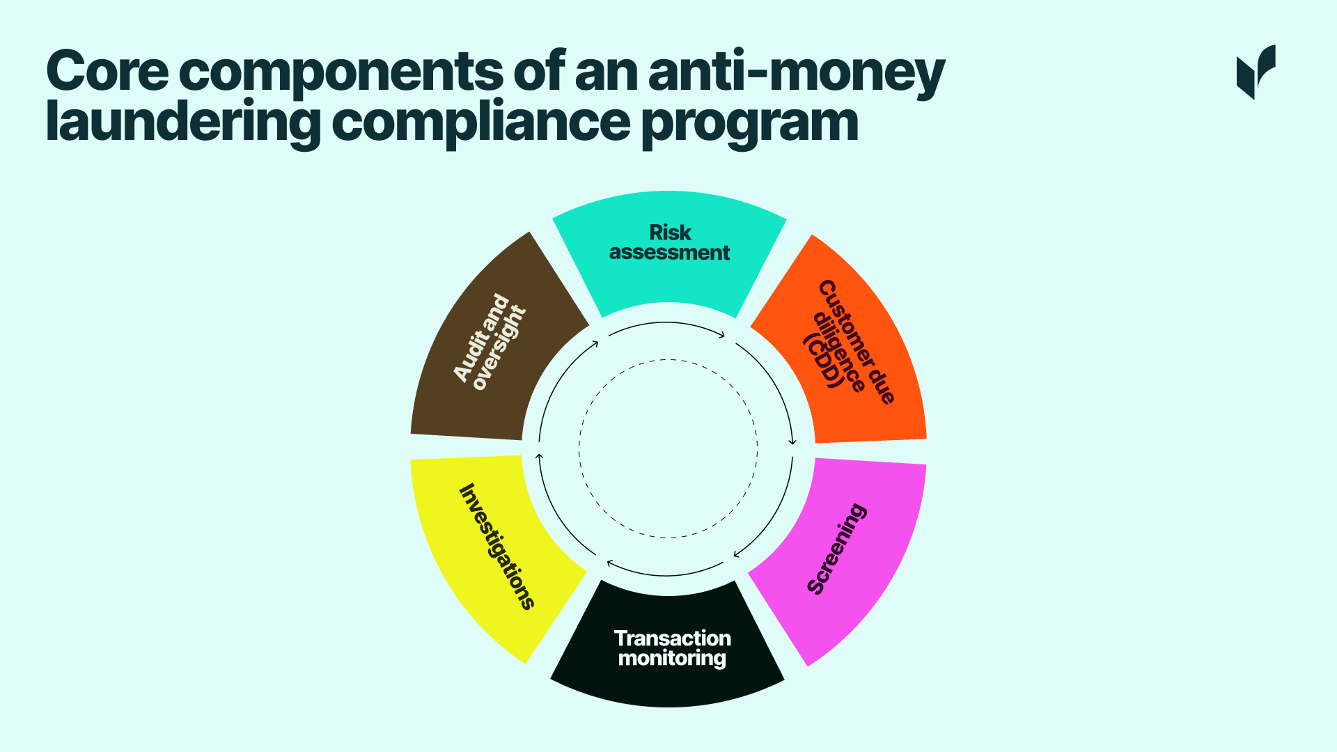 Core components of an anti-money laundering compliance program