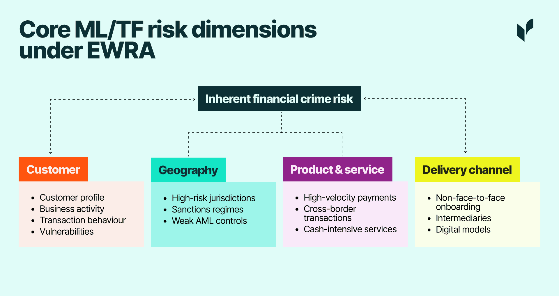 Core ML/TF risk dimensions under EWRA