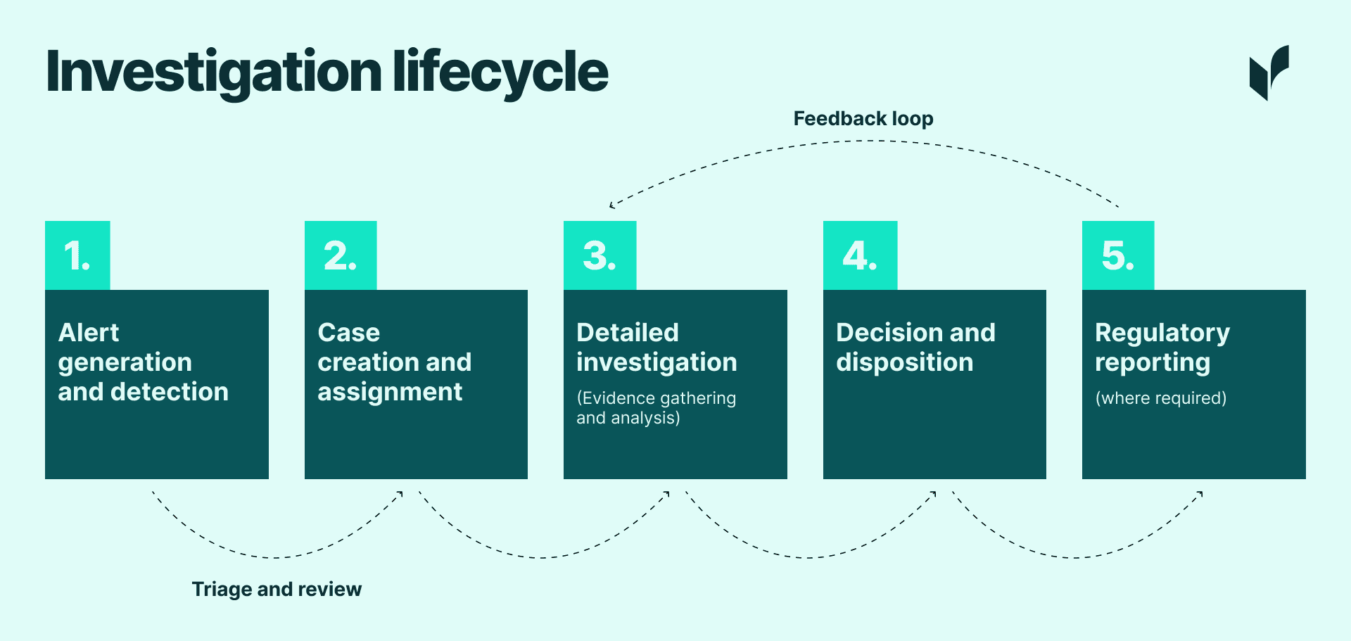 Investigation lifecycle