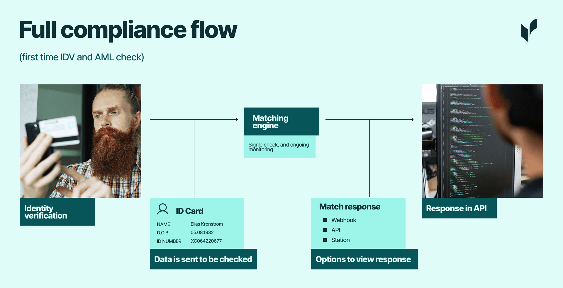 An end-to-end onboarding workflow integrating identity verification with real-time AML and PEP screening