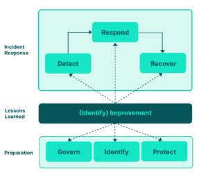 Four stages of incident response for account takeover events (source)