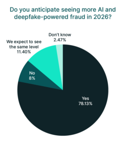 Survey results show that most businesses expect more AI and deepfake-powered fraud in 2026 (source)