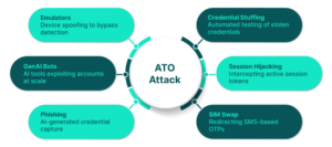 Common ATO attack paths: How cybercriminals hijack customer accounts