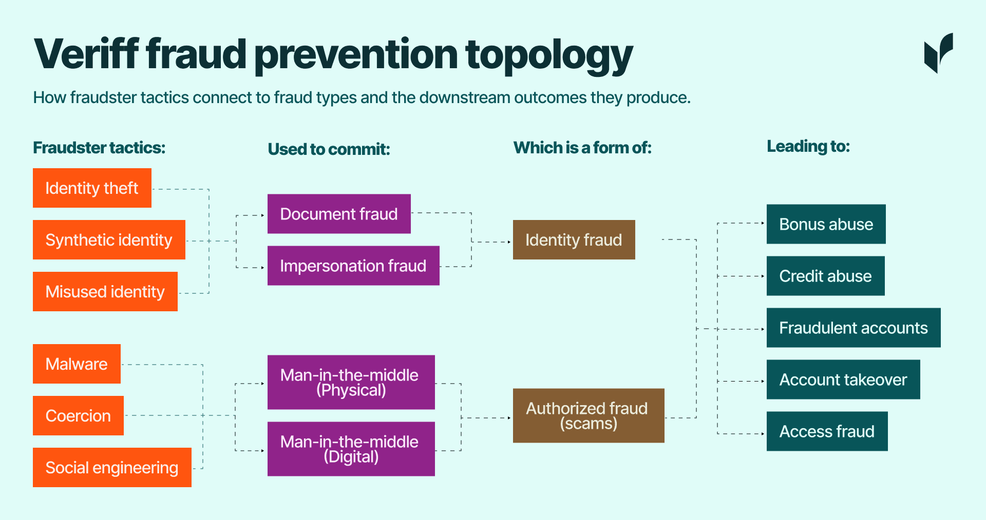 How fraudster tactics connect to fraud types and the downstream outcomes they produce