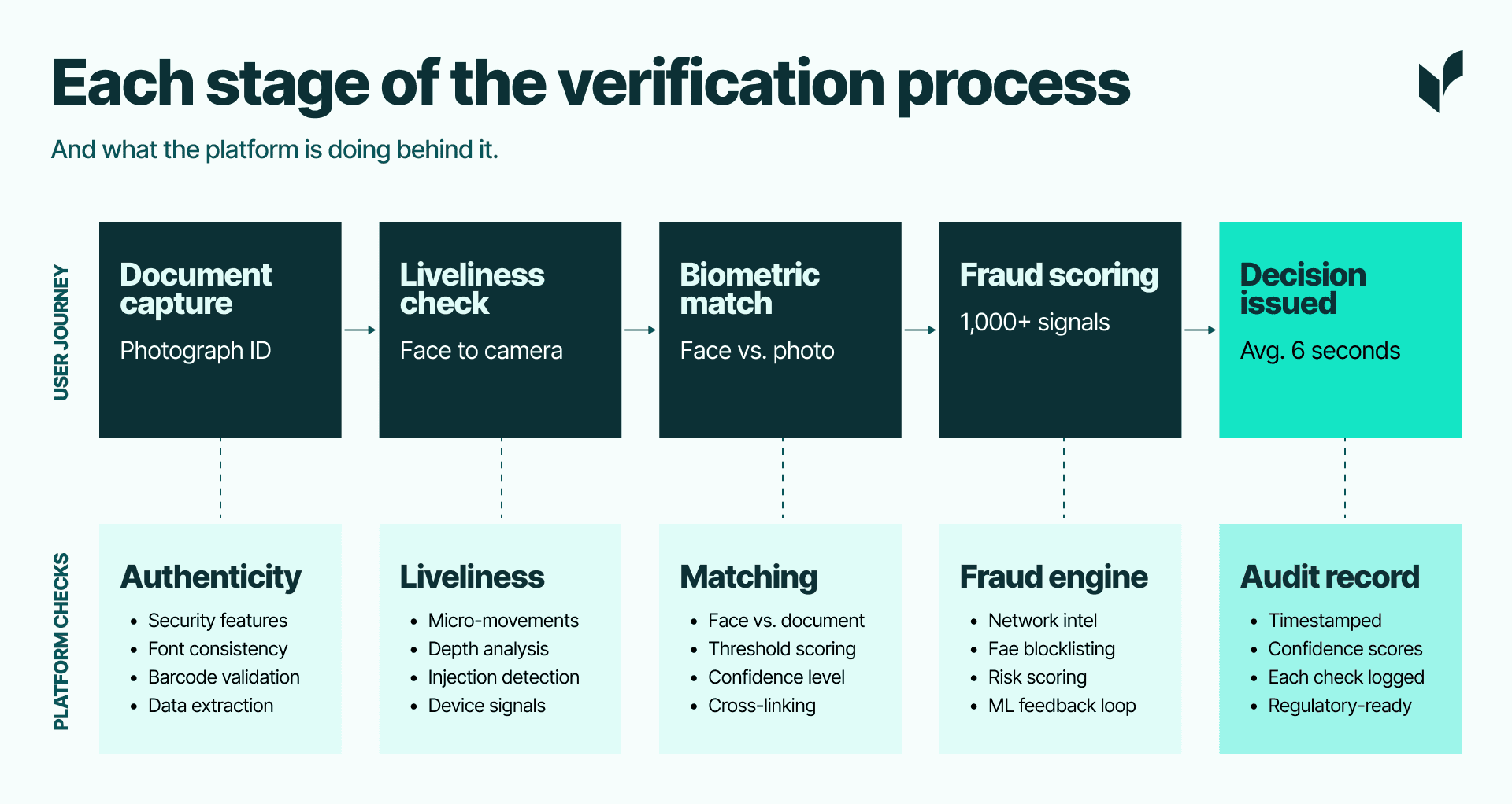 Each stage of the verification process, and what the platform is doing behind it