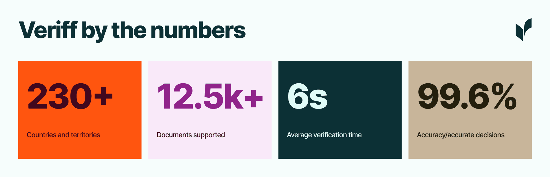 Veriff by the numbers